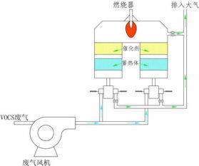 有机废气催化燃烧技术 原理、设备与应用
